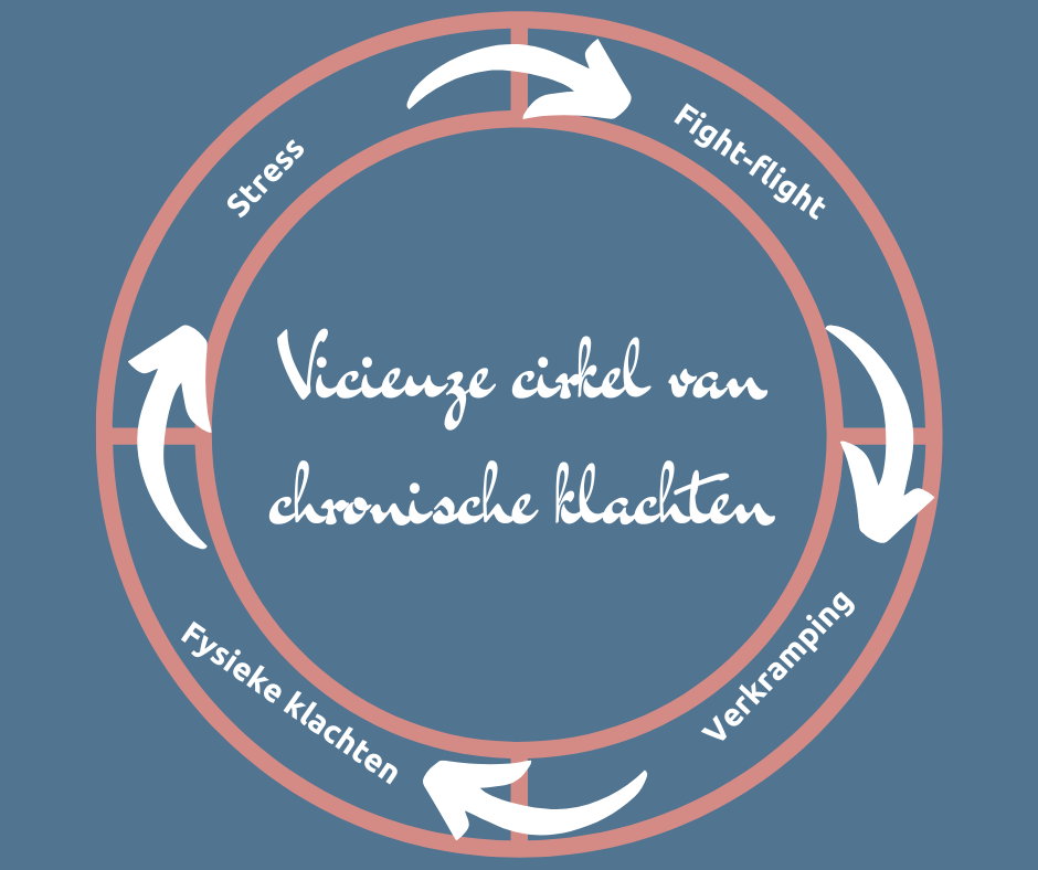 cirkel van chronische klachten